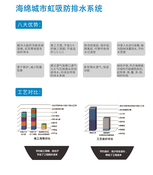 海綿城市虹吸防排水系統(tǒng)八大優(yōu)勢是哪些？